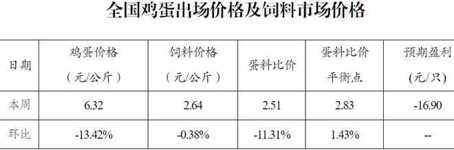 、未来还要降养殖户亏惨了！麻将胡了2游戏入口蛋价暴跌(图5)